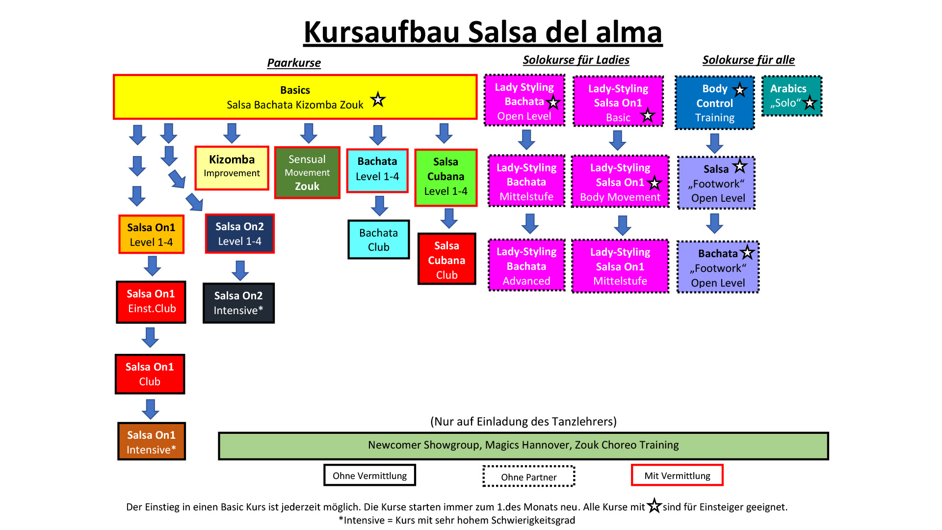 kursaufbau-salsa-del-alma-2024